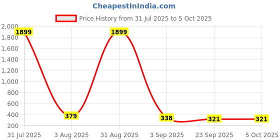 myntra.com WARESH Men Off White Flip Flops waresh Price History Graph from 31 Jul 2025 to 5 Oct 2025