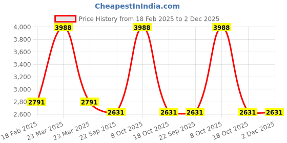 myntra.com WARMHLEE Filled Non-Allergic Soft Toys and Dolls warmhlee Price History Graph from 18 Feb 2025 to 1 Dec 2025