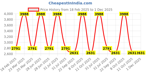 myntra.com WARMHLEE Polyester Filled Non-Allergic Doll Soft Toys and Dolls warmhlee Price History Graph from 18 Feb 2025 to 30 Nov 2025