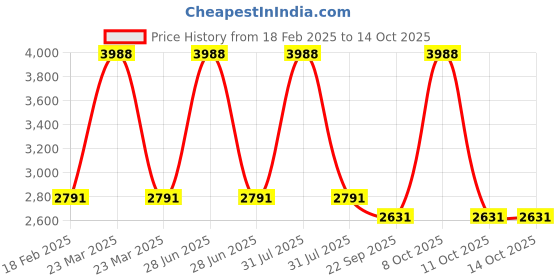 myntra.com WARMHLEE Polyester Filled Non-Allergic Soft Toy Soft Toys and Dolls warmhlee Price History Graph from 18 Feb 2025 to 13 Oct 2025