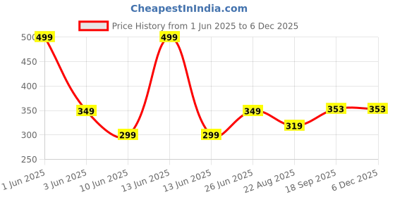 myntra.com WARMINGO DE Blue & White Evil Eye Hanging warmingo de Price History Graph from 1 Jun 2025 to 4 Dec 2025