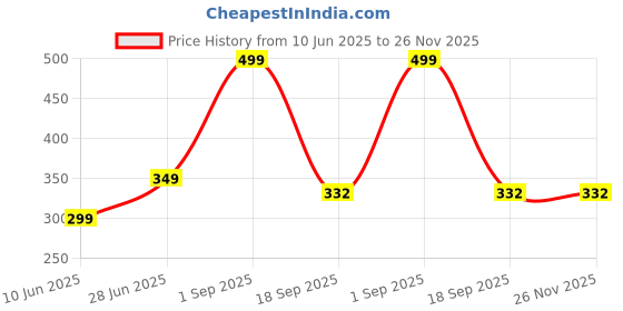 myntra.com WARMINGO DE Blue & White Glossy Evil Eye Wall Hanging warmingo de Price History Graph from 10 Jun 2025 to 26 Nov 2025