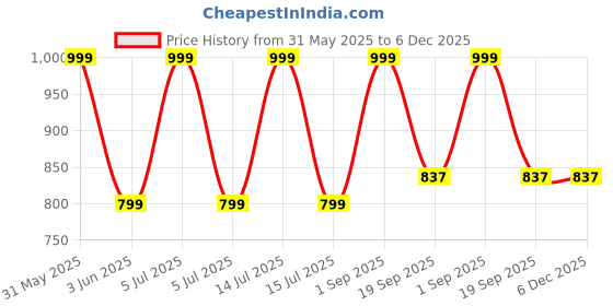 myntra.com WARMINGO DE Blue & White Printed Evil Eye Wall Hanging warmingo de Price History Graph from 31 May 2025 to 5 Dec 2025