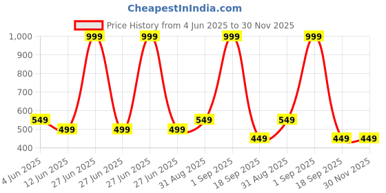 myntra.com WARMINGO DE Blue& White Evil Eye Wall Hanging warmingo de Price History Graph from 4 Jun 2025 to 30 Nov 2025