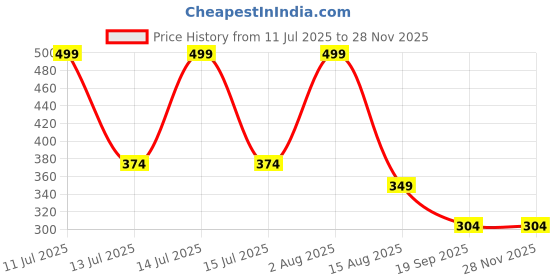 myntra.com WARMINGO DE Bottle Opener Fridge Magnet warmingo de Price History Graph from 11 Jul 2025 to 26 Nov 2025