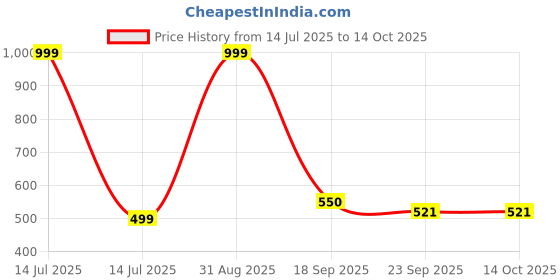 myntra.com WARMINGO DE Brown Mini Wind Chime For Home warmingo de Price History Graph from 14 Jul 2025 to 13 Oct 2025