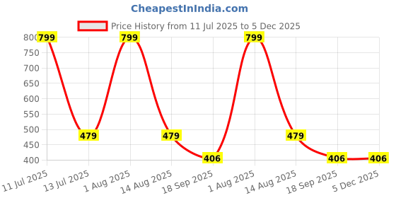 myntra.com WARMINGO DE Brown Wooden Beads Evil Eye Tassel Door Hanging warmingo de Price History Graph from 11 Jul 2025 to 5 Dec 2025