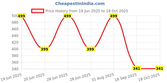 myntra.com WARMINGO DE Figurine Showpiece warmingo de Price History Graph from 19 Jun 2025 to 18 Oct 2025