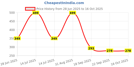 myntra.com WARMINGO DE Gold Windchimes warmingo de Price History Graph from 28 Jun 2025 to 16 Oct 2025