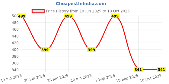 myntra.com WARMINGO DE Home Is Where Mom Your Is Printed Wooden Showpiece warmingo de Price History Graph from 19 Jun 2025 to 18 Oct 2025
