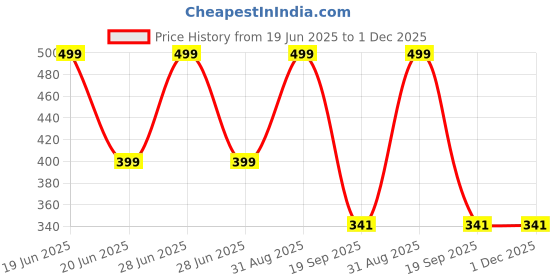 myntra.com WARMINGO DE Multicoloured Curio Showpiece warmingo de Price History Graph from 19 Jun 2025 to 1 Dec 2025