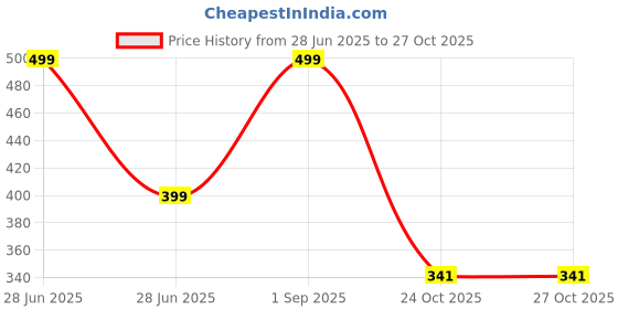 myntra.com WARMINGO DE Multicoloured Figurine Showpiece warmingo de Price History Graph from 28 Jun 2025 to 27 Oct 2025