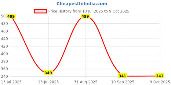 myntra.com WARMINGO DE Multicoloured Ganesh Ji Idol Showpiece warmingo de Price History Graph from 13 Jul 2025 to 9 Oct 2025