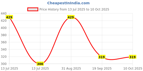 myntra.com WARMINGO DE Multicoloured Ganesh Ji Mini Idol Showpiece warmingo de Price History Graph from 13 Jul 2025 to 10 Oct 2025