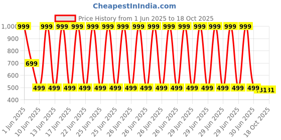 myntra.com WARMINGO DE Red & Yellow Printed Evil Eye 3 Bells Wall Hangings warmingo de Price History Graph from 1 Jun 2025 to 18 Oct 2025