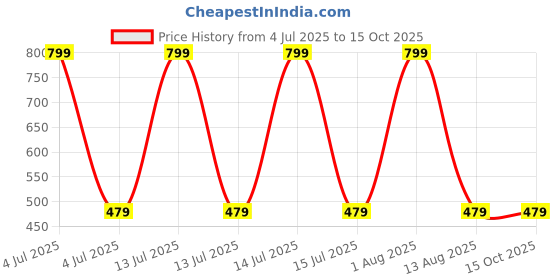 myntra.com WARMINGO DE Red Hut Wall Decor - Set Of 2 warmingo de Price History Graph from 4 Jul 2025 to 15 Oct 2025
