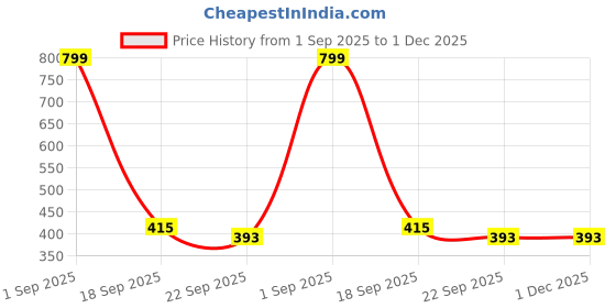 myntra.com WARMINGO DE White Windchimes warmingo de Price History Graph from 1 Sep 2025 to 1 Dec 2025