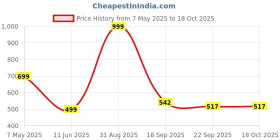myntra.com WARMINGO DE Yellow Religious Curio Showpiece warmingo de Price History Graph from 7 May 2025 to 18 Oct 2025