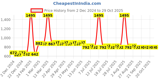 myntra.com Warner Bros by Wear Your Mind Kids Tom & Jerry Printed Mid Rise Joggers wear your mind Price History Graph from 2 Dec 2024 to 29 Oct 2025
