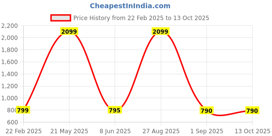myntra.com Warsian Flared Maxi Skirt warsian Price History Graph from 22 Feb 2025 to 12 Oct 2025