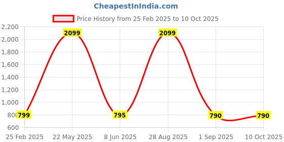 myntra.com Warsian Flared Maxi Skirt warsian Price History Graph from 25 Feb 2025 to 10 Oct 2025