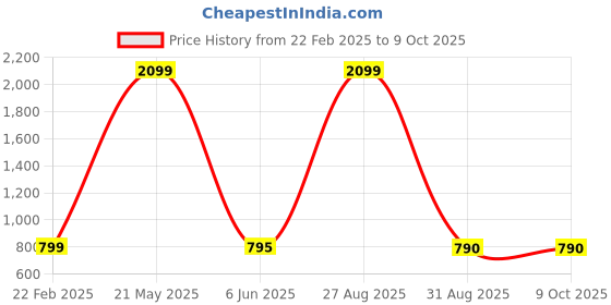 myntra.com Warsian Flared Midi Skirt warsian Price History Graph from 22 Feb 2025 to 8 Oct 2025