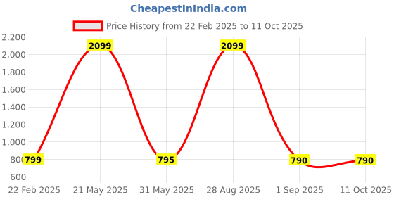 myntra.com Warsian Flared Midi Skirt warsian Price History Graph from 22 Feb 2025 to 11 Oct 2025
