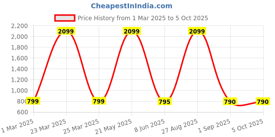 myntra.com Warsian Flared Midi Skirt warsian Price History Graph from 1 Mar 2025 to 4 Oct 2025