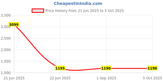 myntra.com Warsian Flutter Sleeve Georgette Fit & Flare Maxi Dress warsian Price History Graph from 21 Jun 2025 to 5 Oct 2025