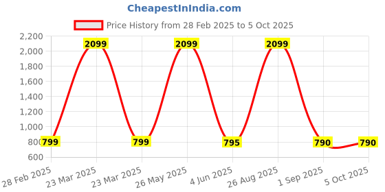 myntra.com Warsian Printed Flared Maxi Skirt warsian Price History Graph from 28 Feb 2025 to 5 Oct 2025