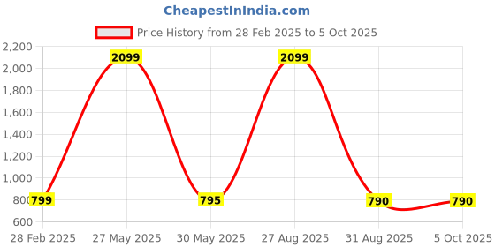 myntra.com Warsian Printed Flared Maxi Skirt warsian Price History Graph from 28 Feb 2025 to 4 Oct 2025