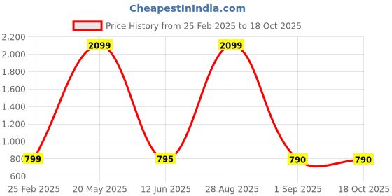 myntra.com Warsian Women Flared Maxi Skirt warsian Price History Graph from 25 Feb 2025 to 18 Oct 2025