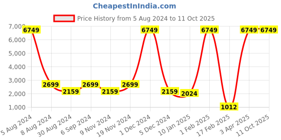 myntra.com Warthy Ent Black & Blue Embroidered Semi-Stitched Lehenga & Unstitched Blouse With Dupatta warthy ent Price History Graph from 5 Aug 2024 to 10 Oct 2025
