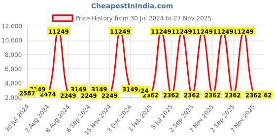myntra.com Warthy Ent Black & Peach Embroidered Semi-Stitched Lehenga & Unstitched Blouse & Dupatta warthy ent Price History Graph from 30 Jul 2024 to 27 Nov 2025