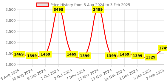 myntra.com Warthy Ent Black & Red Printed Lehenga & Unstitched Blouse With Dupatta warthy ent Price History Graph from 5 Aug 2024 to 3 Feb 2025