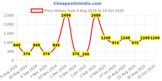 myntra.com Warthy Ent Blue & Black Thread Work Semi-Stitched Lehenga & Unstitched Blouse With Dupatta warthy ent Price History Graph from 9 Aug 2024 to 9 Oct 2025