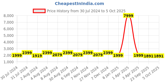 myntra.com Warthy Ent Blue & Gold-Toned Embroidered Thread Work Semi-Stitched Lehenga & Unstitched Blouse With Dupatta warthy ent Price History Graph from 30 Jul 2024 to 4 Oct 2025