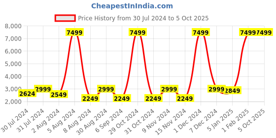 myntra.com Warthy Ent Blue & Gold-Toned Embroidered Thread Work Semi-Stitched Lehenga & Unstitched Blouse With Dupatta warthy ent Price History Graph from 30 Jul 2024 to 5 Oct 2025