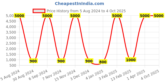 myntra.com Warthy Ent Blue & Gold-Toned Semi-Stitched Lehenga & Unstitched Blouse With Dupatta warthy ent Price History Graph from 5 Aug 2024 to 4 Oct 2025