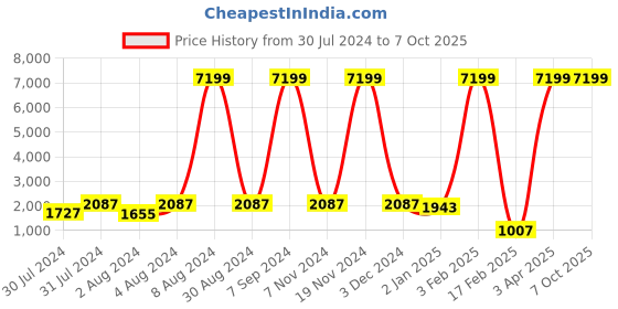 myntra.com Warthy Ent Blue & Red Woven Design Semi-Stitched Lehenga & Unstitched Choli  With Dupatta warthy ent Price History Graph from 30 Jul 2024 to 7 Oct 2025