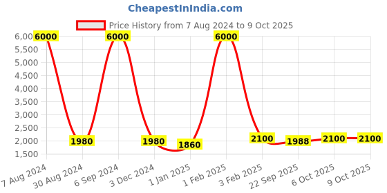 myntra.com Warthy Ent Blue Embellished Sequinned Semi-Stitched Lehenga & Unstitched Blouse With Dupatta warthy ent Price History Graph from 7 Aug 2024 to 8 Oct 2025