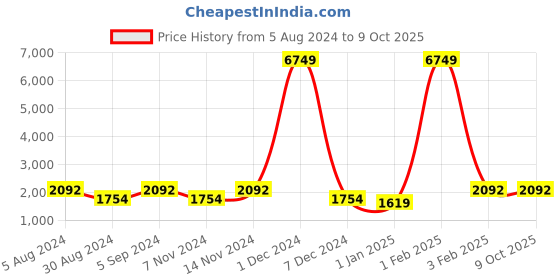 myntra.com Warthy Ent Blue Mirror Work Semi-Stitched Lehenga & Unstitched Blouse With Dupatta warthy ent Price History Graph from 5 Aug 2024 to 8 Oct 2025