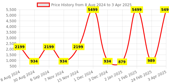 myntra.com Warthy Ent Cream-Coloured & Red Zardozi Semi-Stitched Lehenga & Unstitched Blouse With Dupatta warthy ent Price History Graph from 8 Aug 2024 to 3 Apr 2025