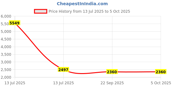 myntra.com Warthy Ent Embellished Beads and Stones Semi-Stitched Lehenga & Unstitched Blouse With Dupatta warthy ent Price History Graph from 13 Jul 2025 to 5 Oct 2025