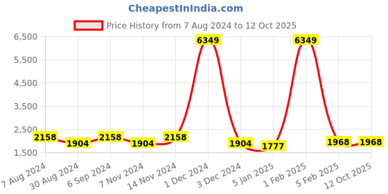 myntra.com Warthy Ent Embellished Semi-Stitched Lehenga & Unstitched Blouse With Dupatta warthy ent Price History Graph from 7 Aug 2024 to 12 Oct 2025