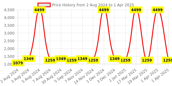 myntra.com Warthy Ent Embellished Sequinned Net Saree warthy ent Price History Graph from 2 Aug 2024 to 1 Apr 2025