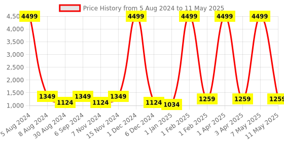 myntra.com Warthy Ent Embellished Sequinned Net Saree warthy ent Price History Graph from 5 Aug 2024 to 11 May 2025