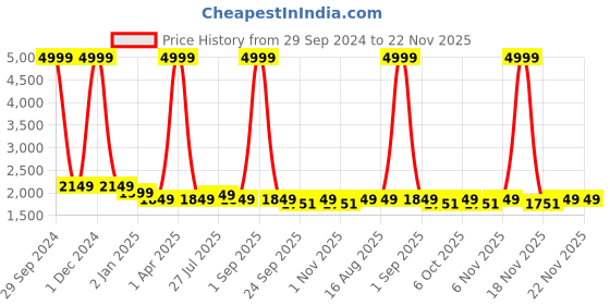 myntra.com Warthy Ent Embellished Sequinned Semi-Stitched Lehenga & Unstitched Blouse With Dupatta warthy ent Price History Graph from 29 Sep 2024 to 22 Nov 2025