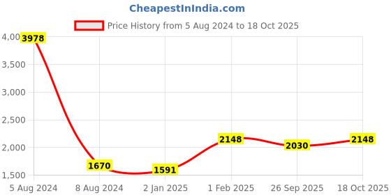 myntra.com Warthy Ent Embrodiery Semi-Stitched Anarkali With Duptta Set Dress Material warthy ent Price History Graph from 5 Aug 2024 to 18 Oct 2025
