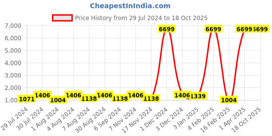 myntra.com Warthy Ent  Embroidered Beads and Stones Semi-Stitched Lehenga & Unstitched Blouse With warthy ent Price History Graph from 29 Jul 2024 to 18 Oct 2025
